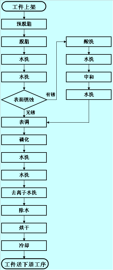 2 浸涂工艺流程图