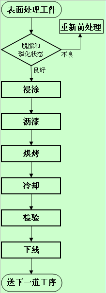 浸涂工艺流程图.gif